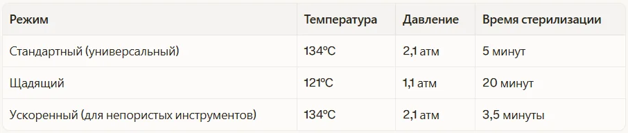 Основные рабочие режимы паровой стерилизации