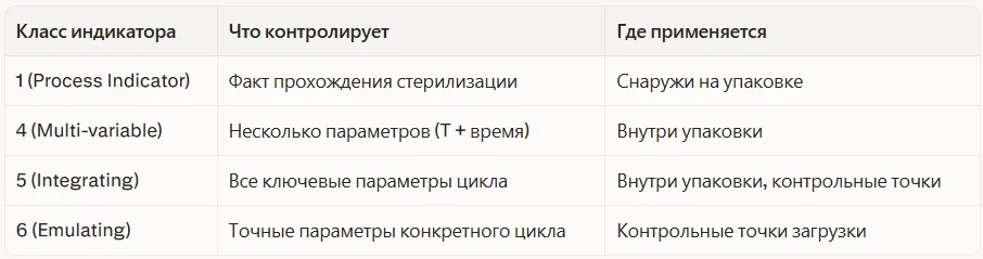 Классификация по ISO 11140-1