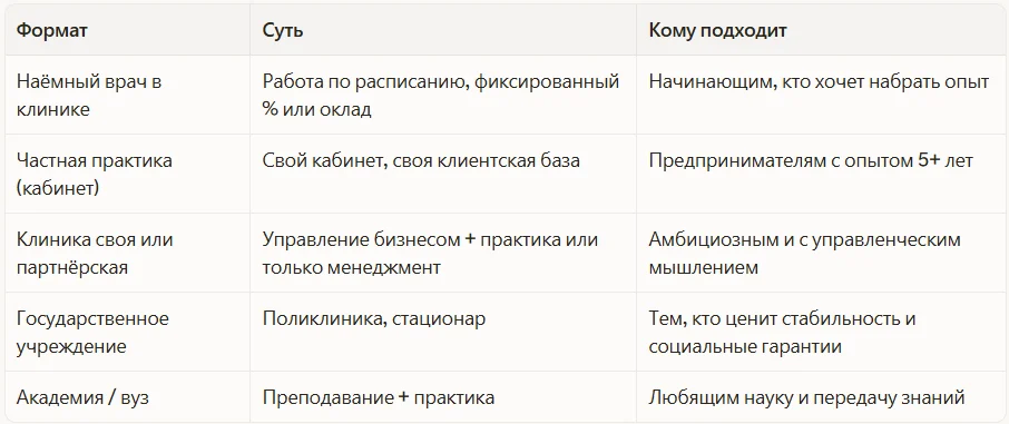 По формату занятости
