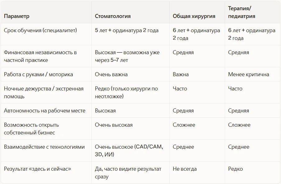 Сравнение стоматологов с другими профессиями