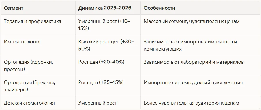 Структура рынка по сегментам