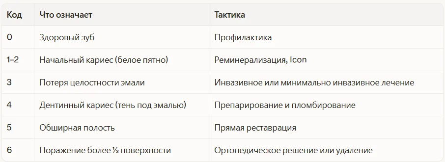 Международная система обнаружения и оценки кариеса
