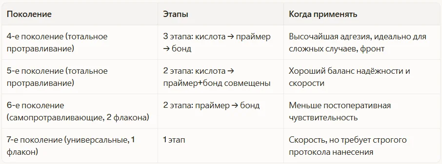 Поколения адгезивных систем