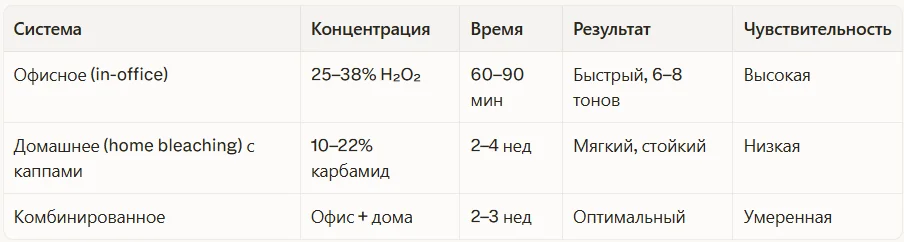 Сравнение систем отбеливания