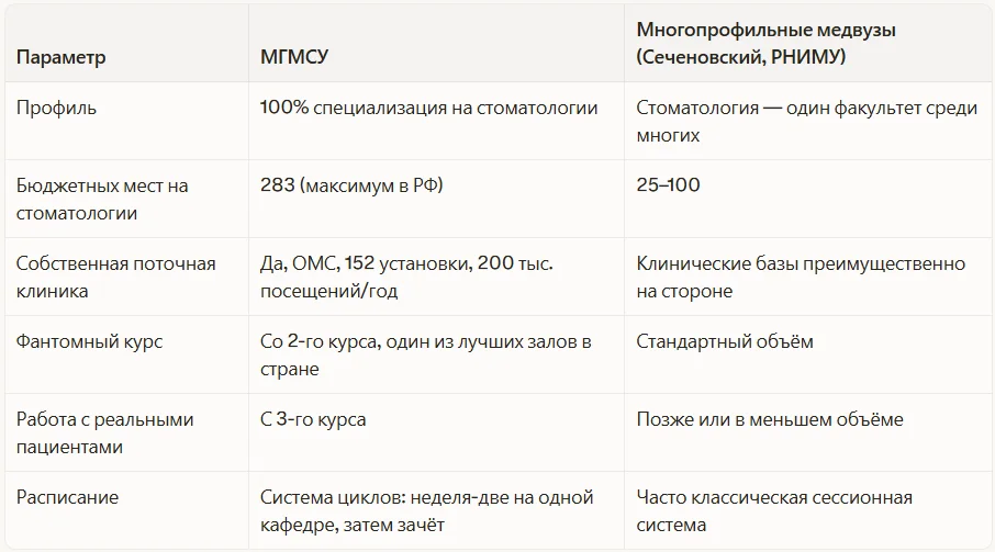 Чем МГМСУ отличается от других медвузов