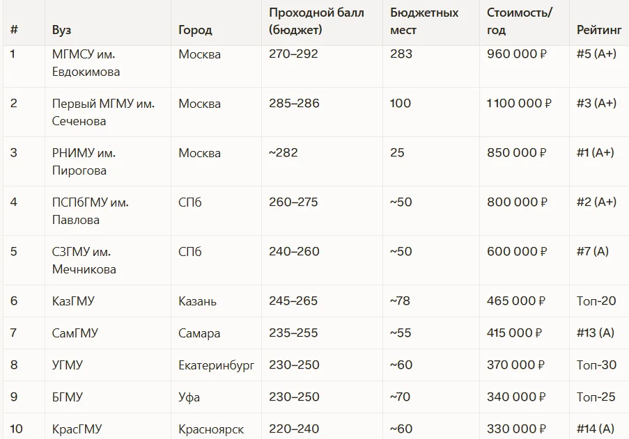 Сравнение вузов