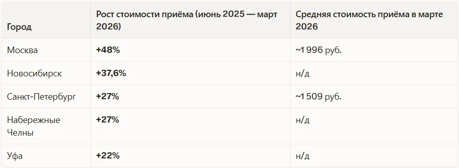 Изменение цен в разные городах России
