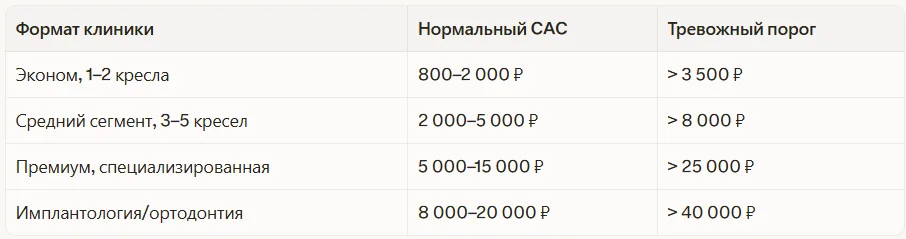 Нормы CAC для стоматологии