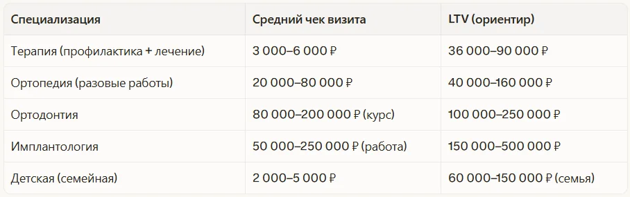 LTV по специализациям: принципиальная разница