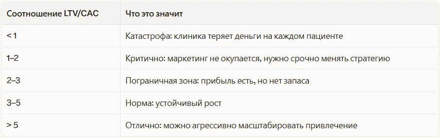 Соотношение LTV/CAC