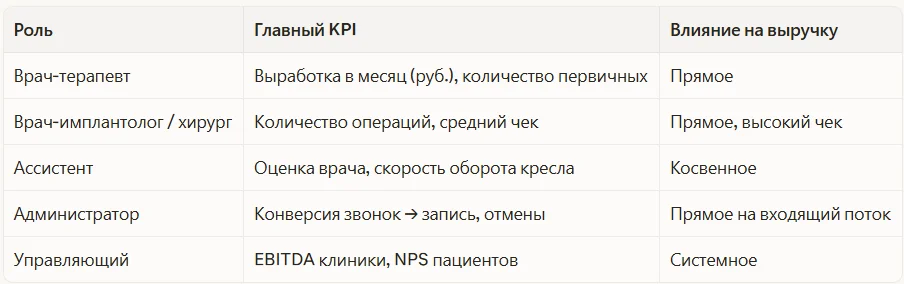 Таблица: роли и их ключевые метрики