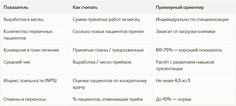 KPI для врача-стоматолога