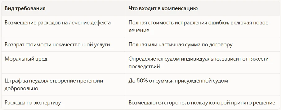 Таблица компенсаций