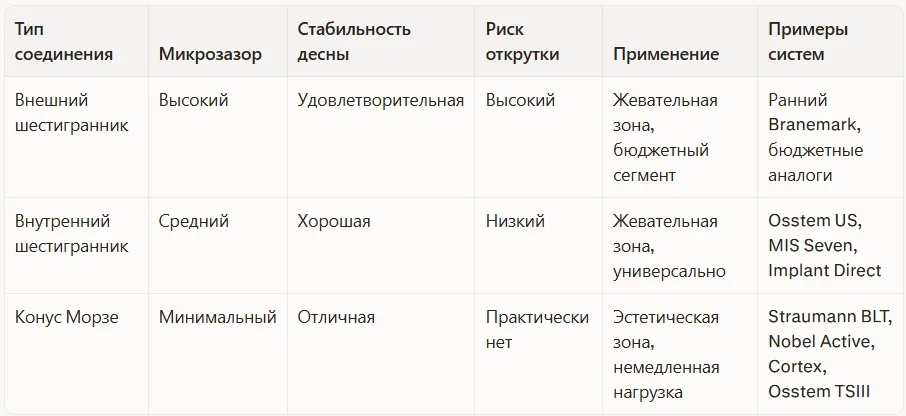 Сравнительная таблица типов соединений
