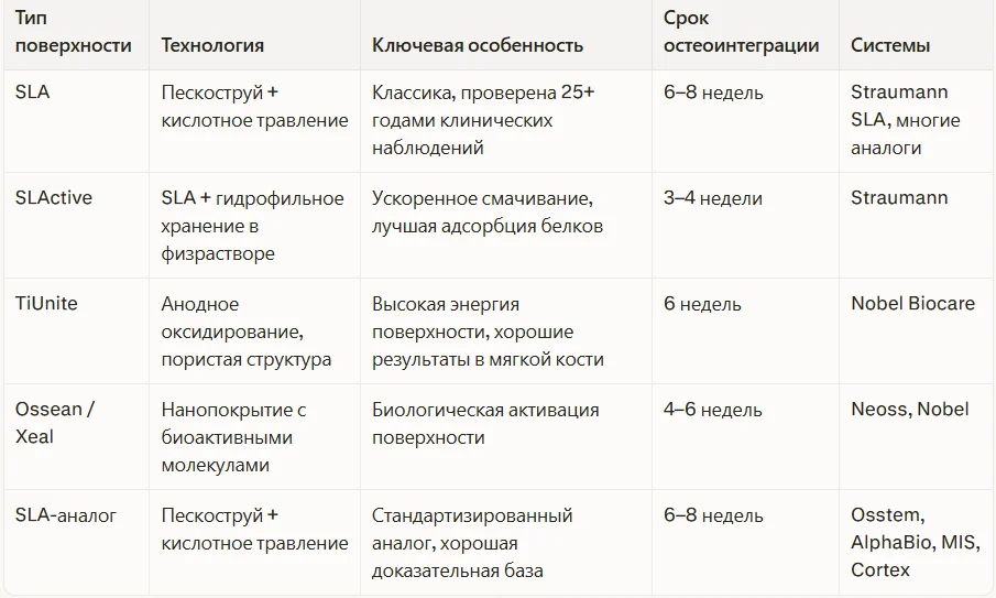 Поверхность тела импланта