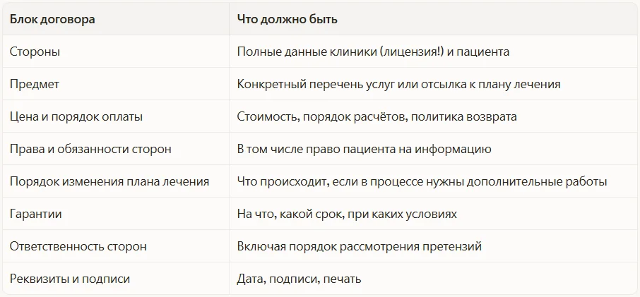 Обязательные элементы договора
