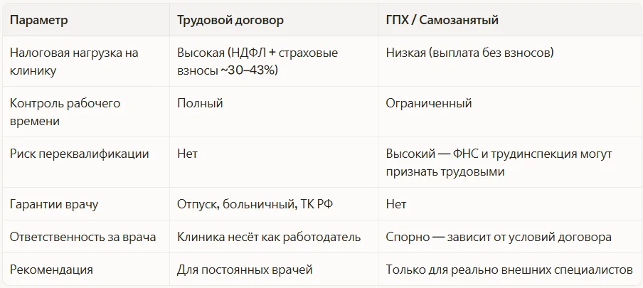 Сравнения вариантов: Трудовой договор и ГПХ/Самозанятый