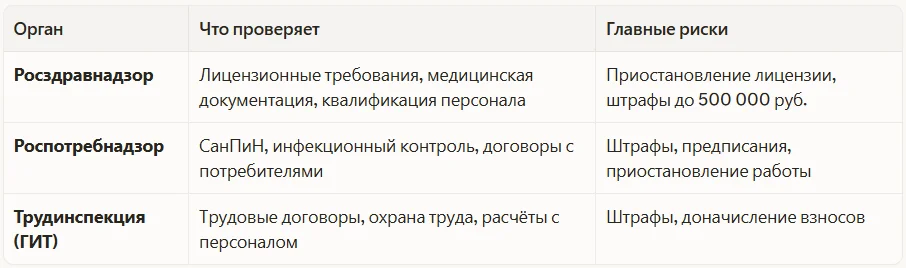 Какие органы проверяют стоматологические клиники