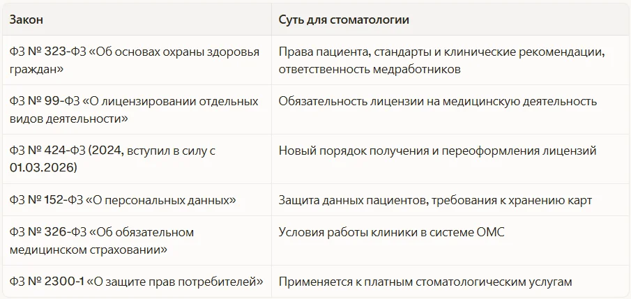 Законодательная база стоматологии