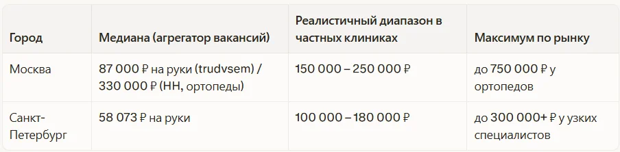 Зарплата стоматолога в Москве и Санкт-Петербурге