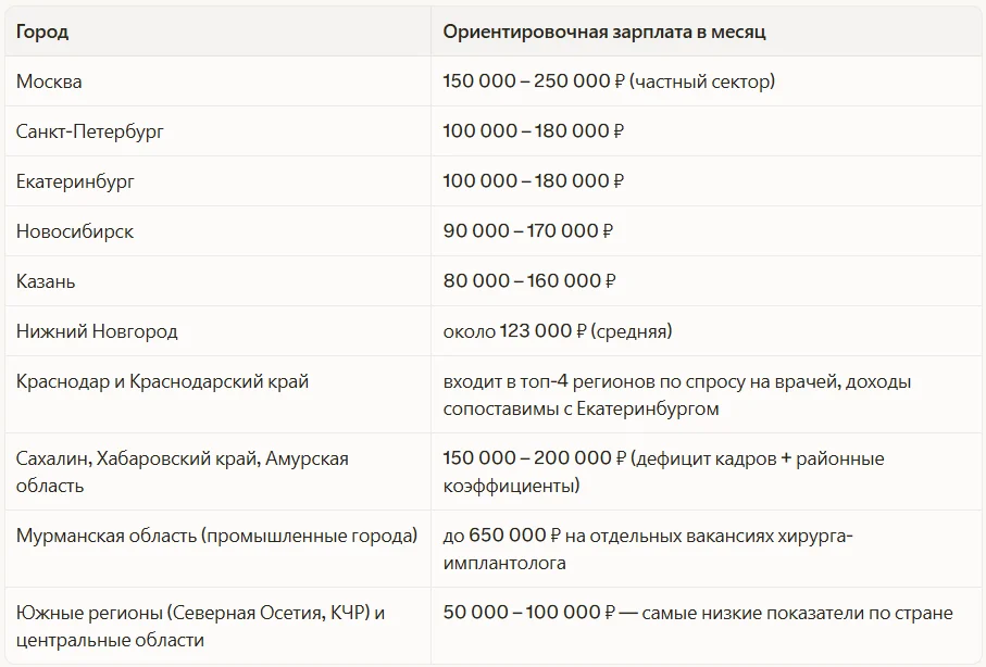 Доходы стоматологов в крупных региональных городах