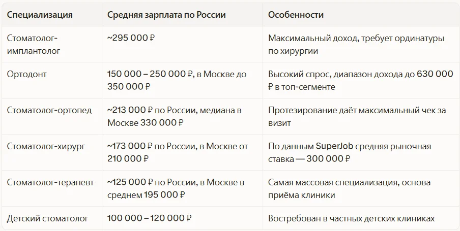 Зарплата стоматолога по специализациям