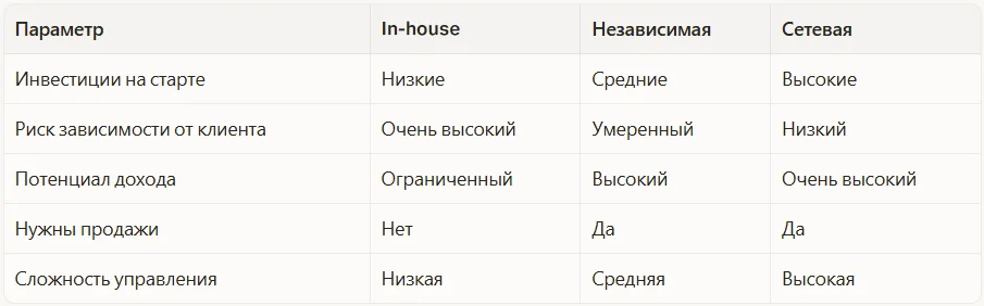Модели работы бизнеса